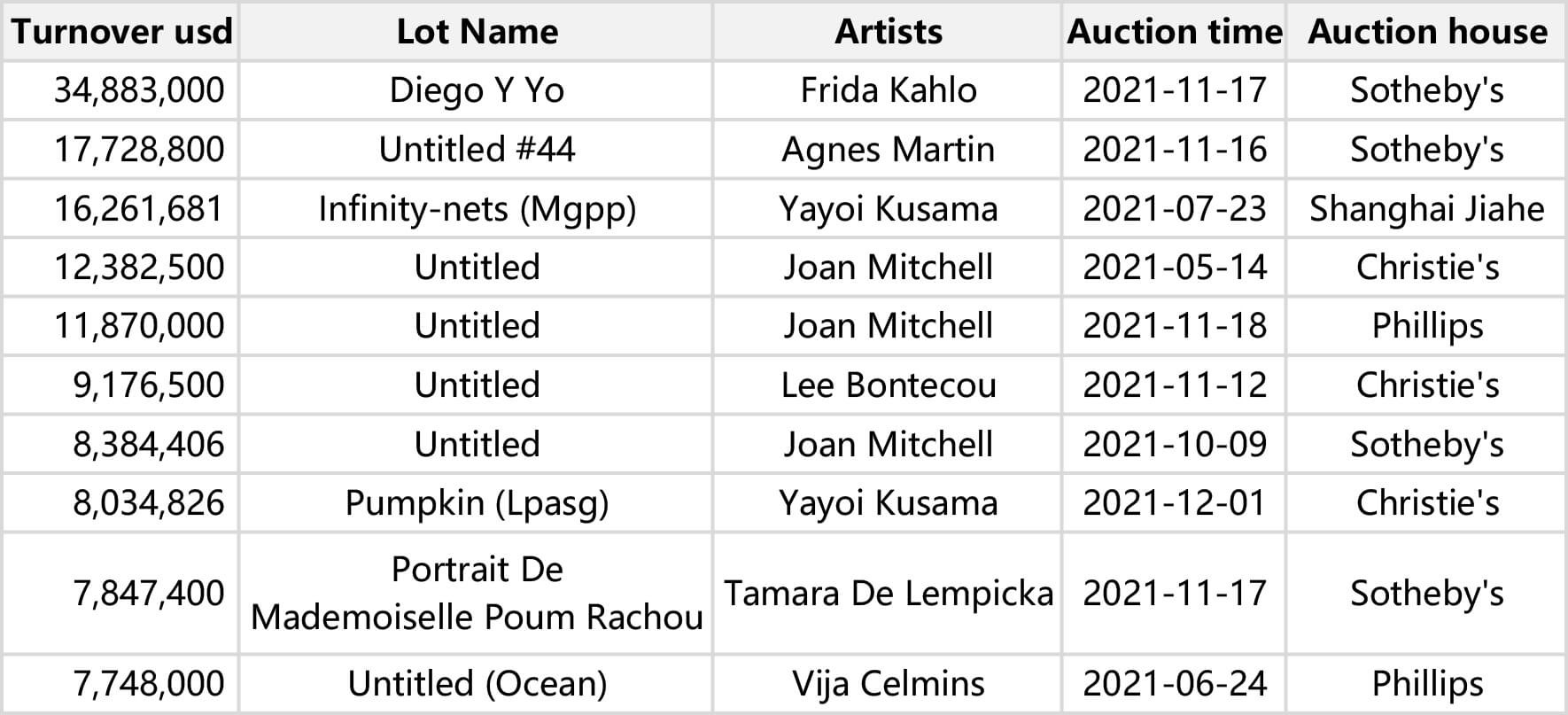 فهرست 10 اثر گران‌قیمت هنرمندان زن در سال 2021