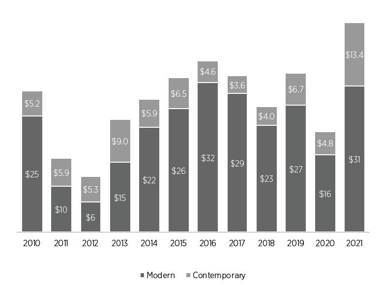 مجموع مبلغ فروش بخش هنر مدرن و معاصر در خاورمیانه(به میلیون دلار در حراج‌های ذکرشده) بر اساس سال