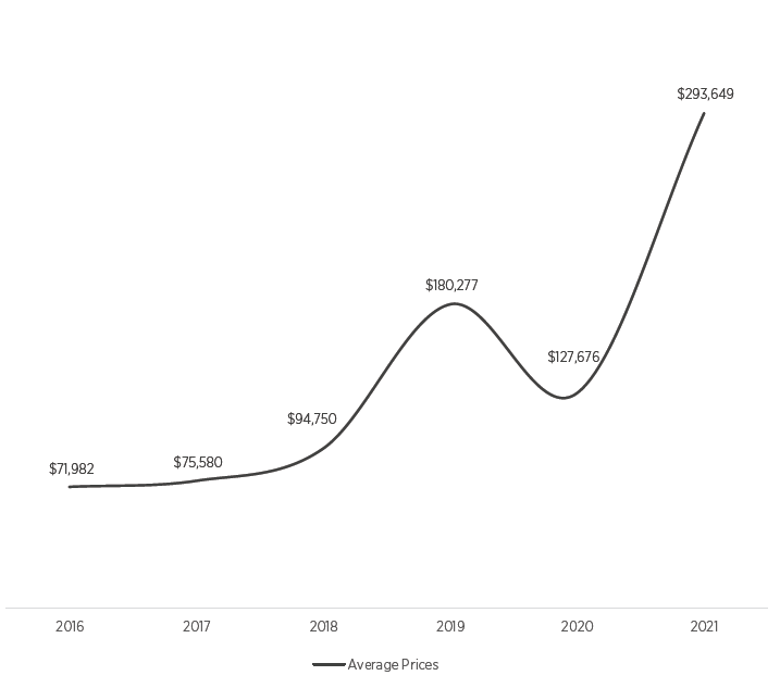 هنرمندان جوان معاصر، 2016 - 2021 میانگین قیمت