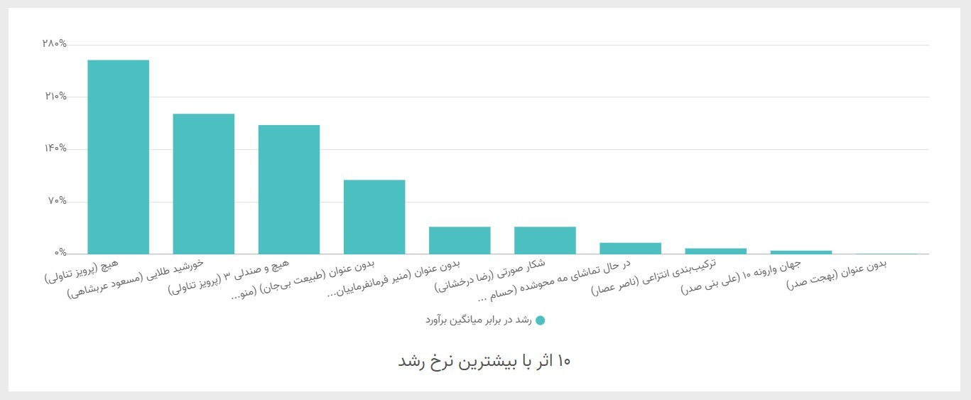 نمودار نرخ رشد آثار ایرانی حاضر در حراج آنلاین کریستیز دبی