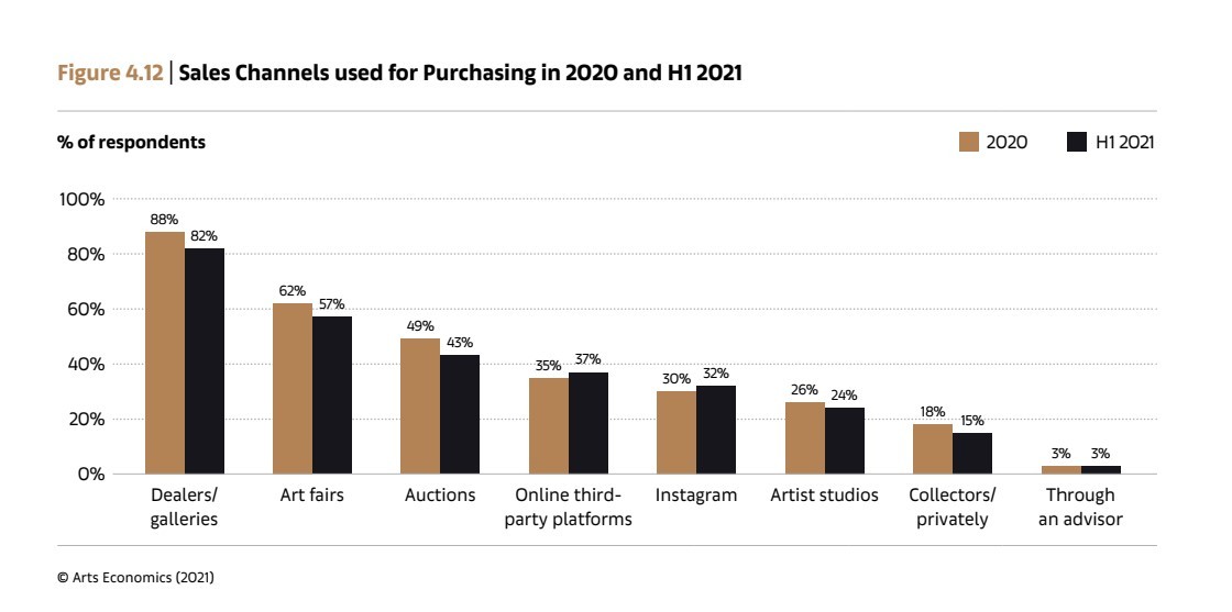درصد کانال‌های فروش آثار هنری